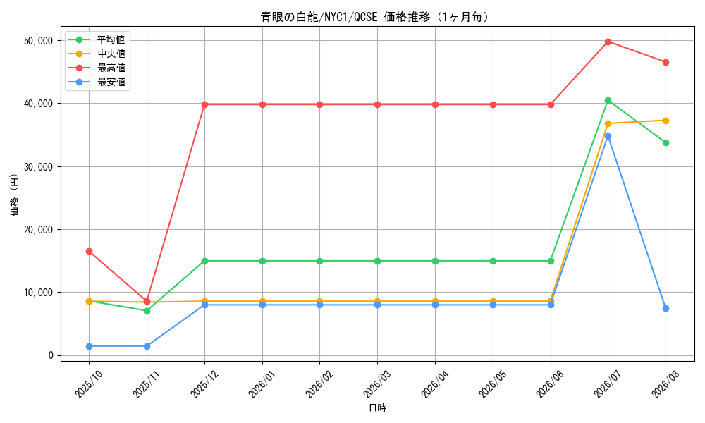 graph_card13471_series36956_rarity408_month