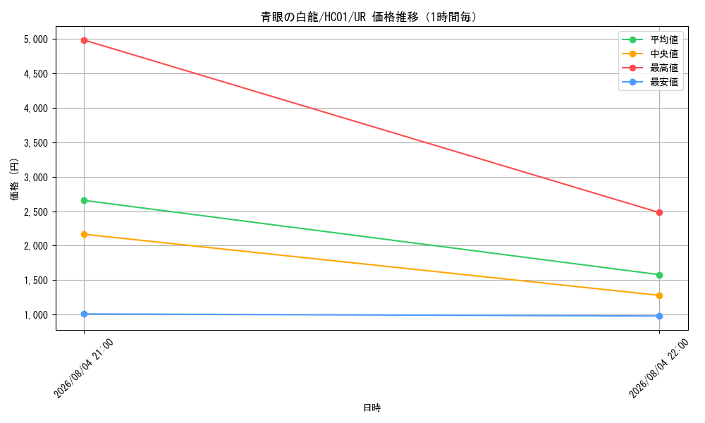 graph_card13471_series4322_rarity7_hour