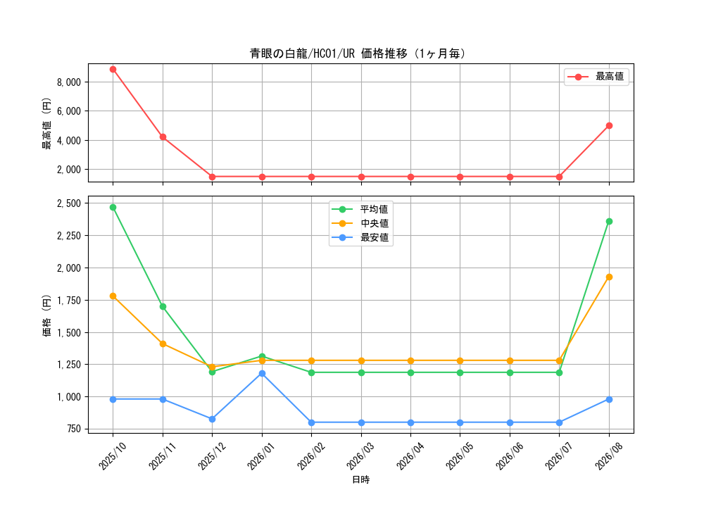 graph_card13471_series4322_rarity7_month