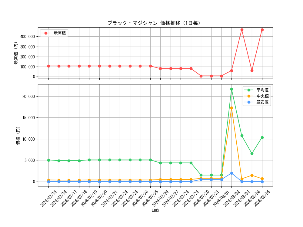 graph_card13558_day