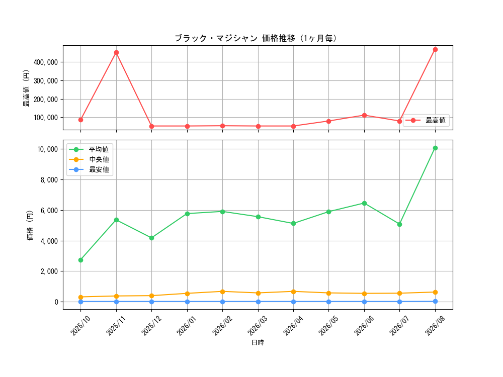 graph_card13558_month