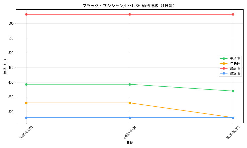 graph_card13558_series1460300_rarity5_day