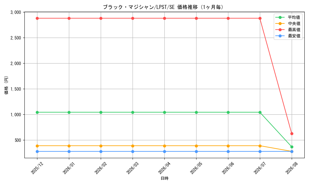 graph_card13558_series1460300_rarity5_month