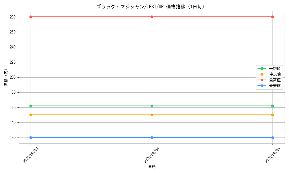 graph_card13558_series1460300_rarity7_day