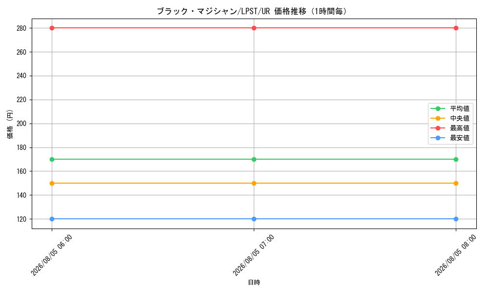 graph_card13558_series1460300_rarity7_hour