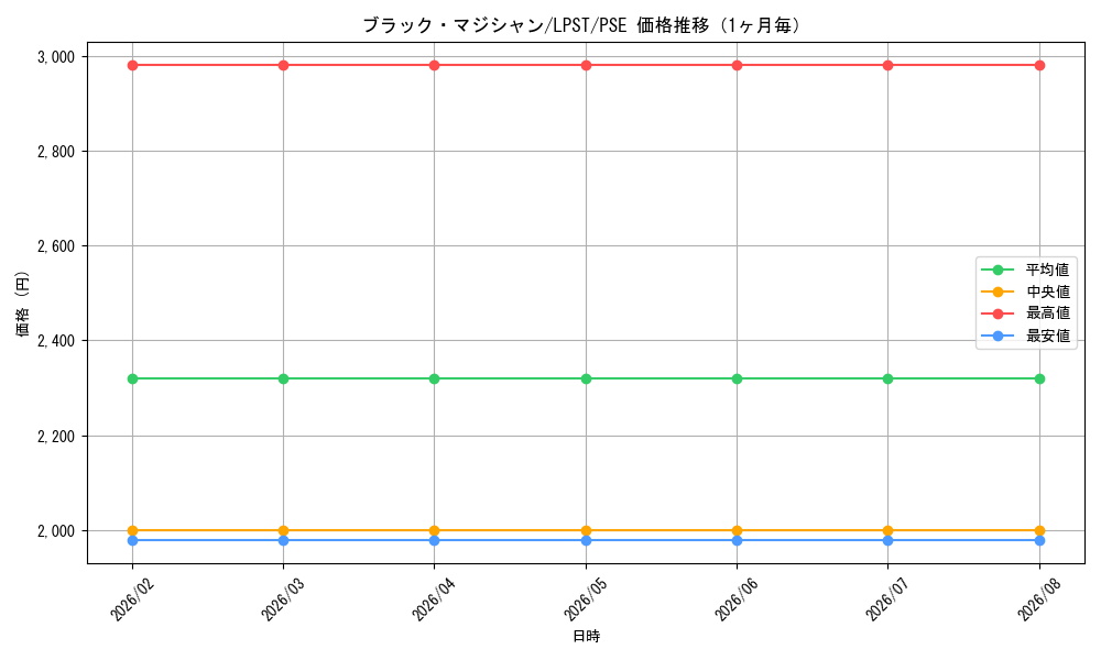 graph_card13558_series1460300_rarity8_month
