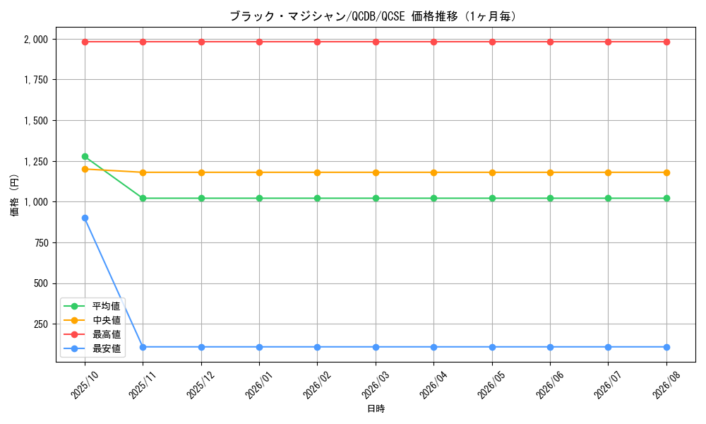 graph_card13558_series1759_rarity408_month