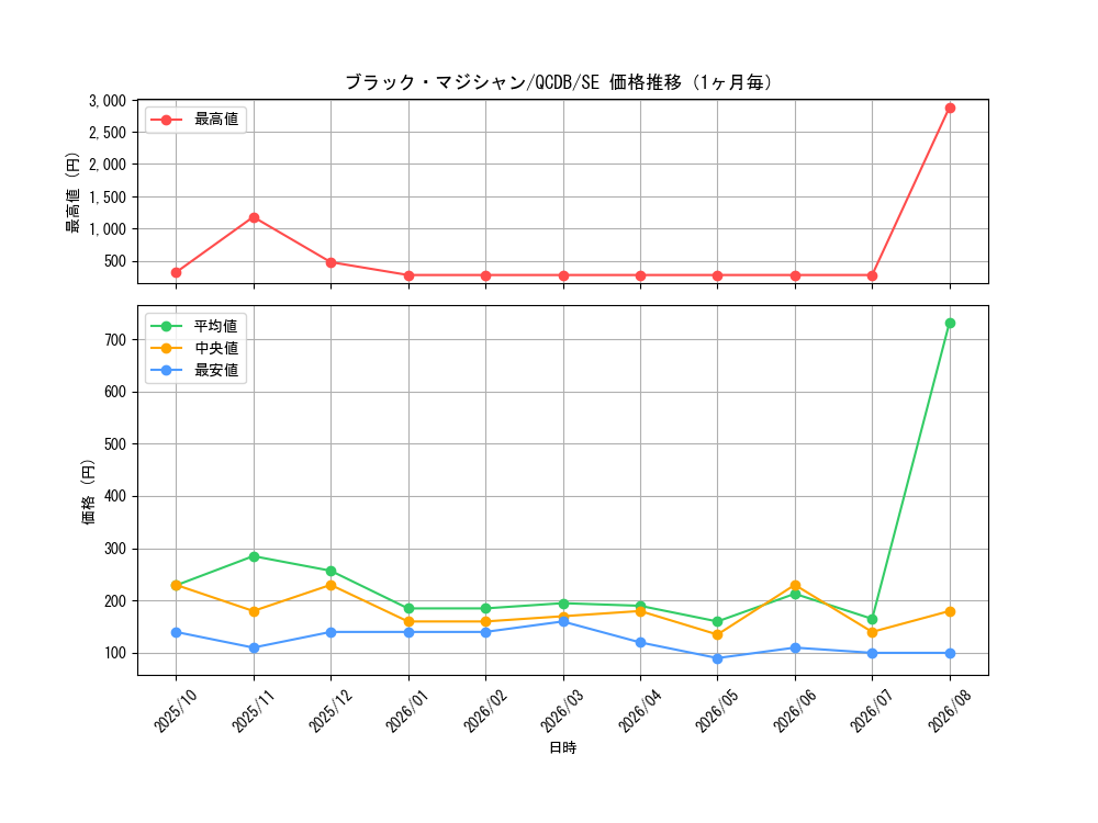 graph_card13558_series1759_rarity5_month