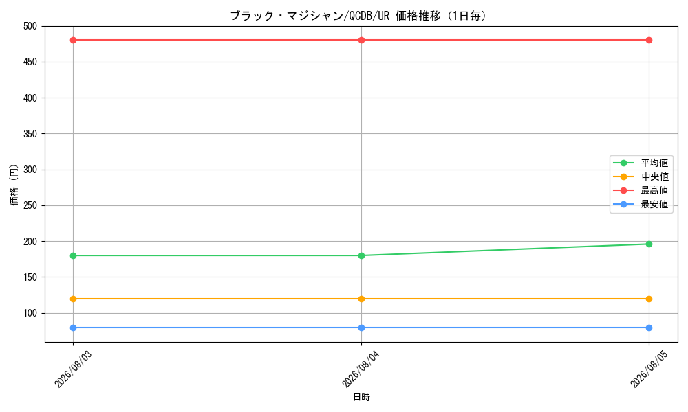 graph_card13558_series1759_rarity7_day