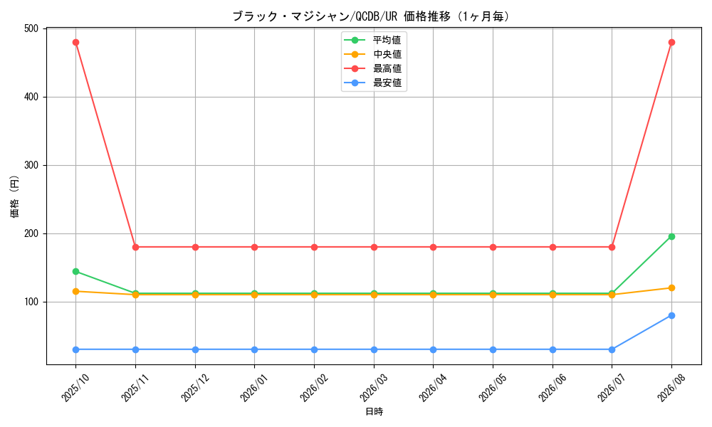 graph_card13558_series1759_rarity7_month
