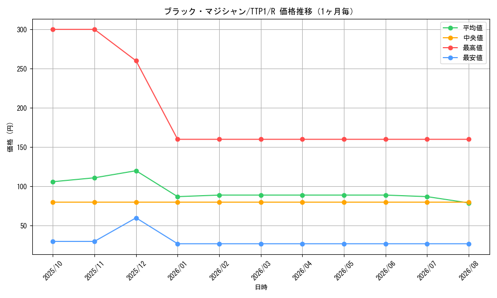 graph_card13558_series184_rarity62_month