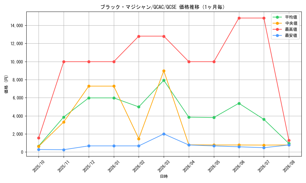 graph_card13558_series2361_rarity408_month