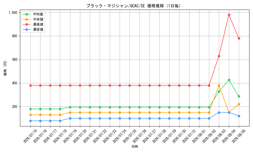 graph_card13558_series2361_rarity5_day
