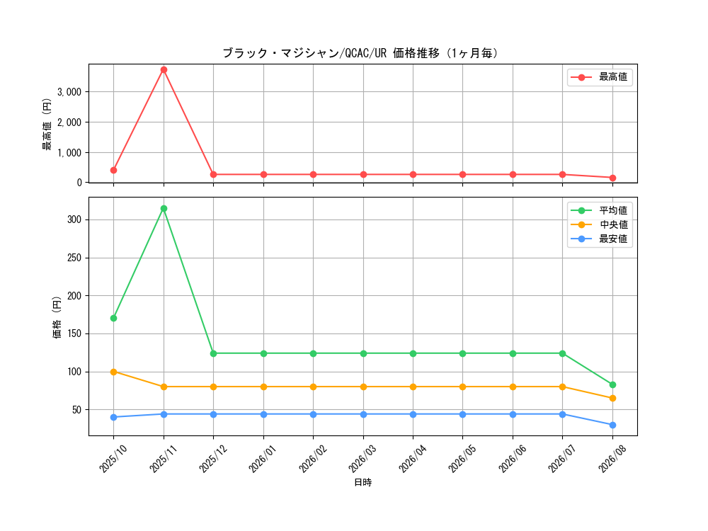 graph_card13558_series2361_rarity7_month