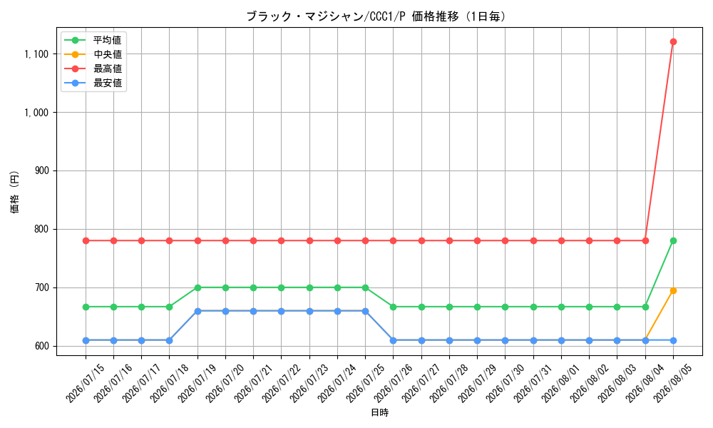 graph_card13558_series23966_rarity2_day