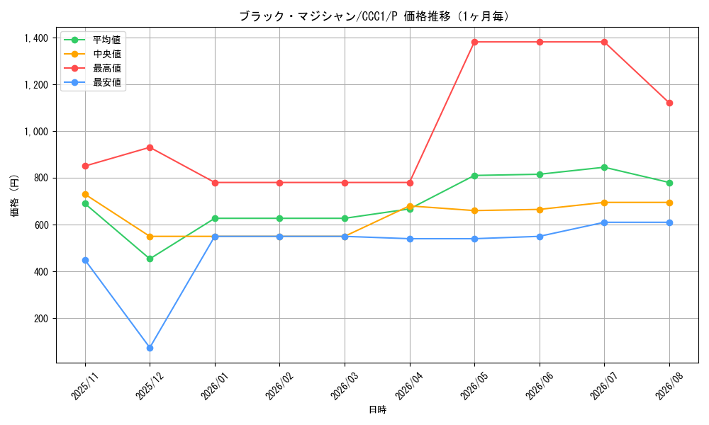 graph_card13558_series23966_rarity2_month