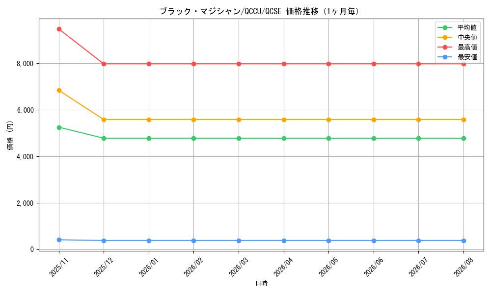 graph_card13558_series2798_rarity408_month