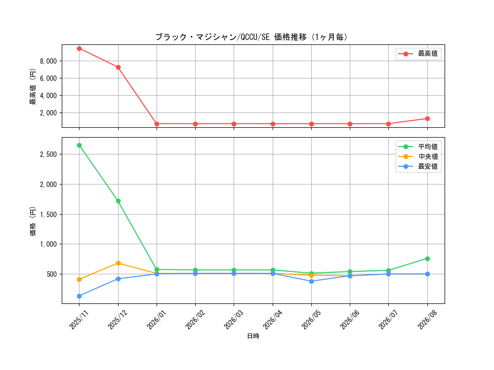 graph_card13558_series2798_rarity5_month