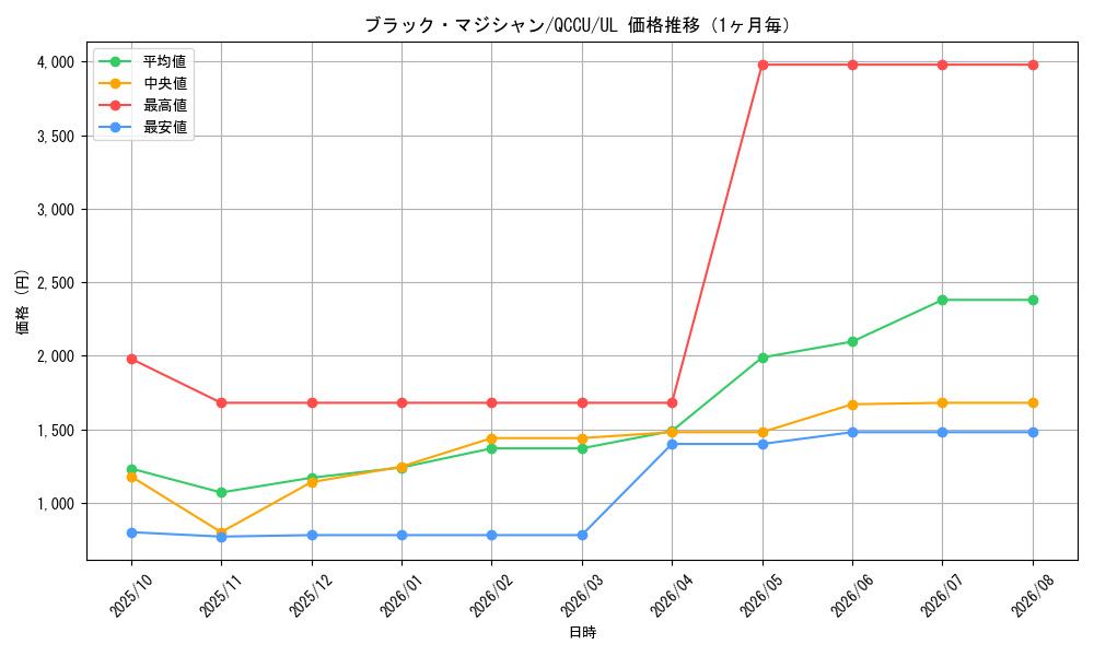 graph_card13558_series2798_rarity77_month