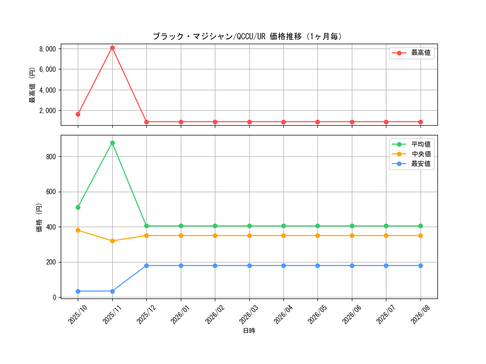 graph_card13558_series2798_rarity7_month