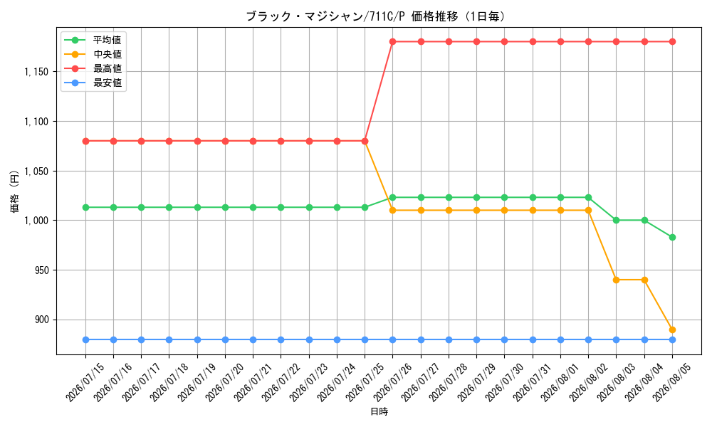 graph_card13558_series28954_rarity2_day
