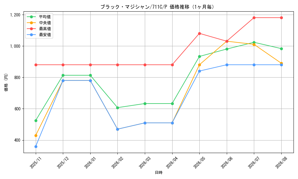 graph_card13558_series28954_rarity2_month