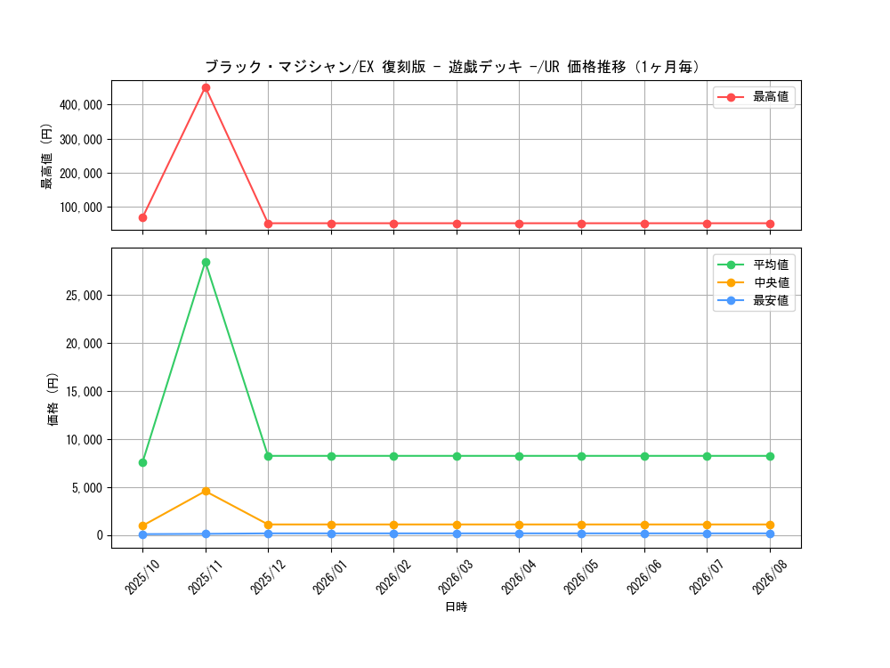 graph_card13558_series34540_rarity7_month