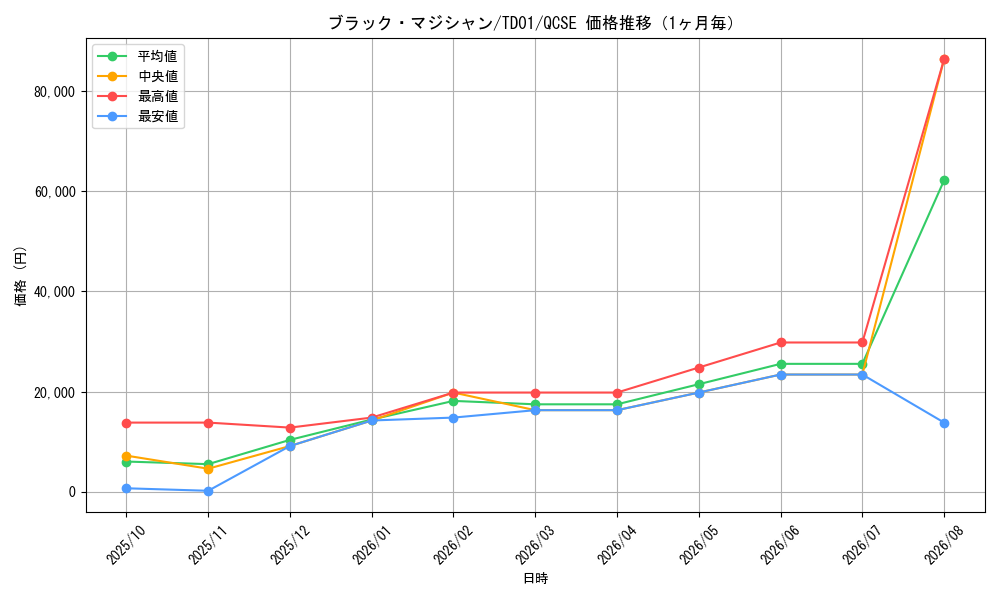 graph_card13558_series37411_rarity36967_month