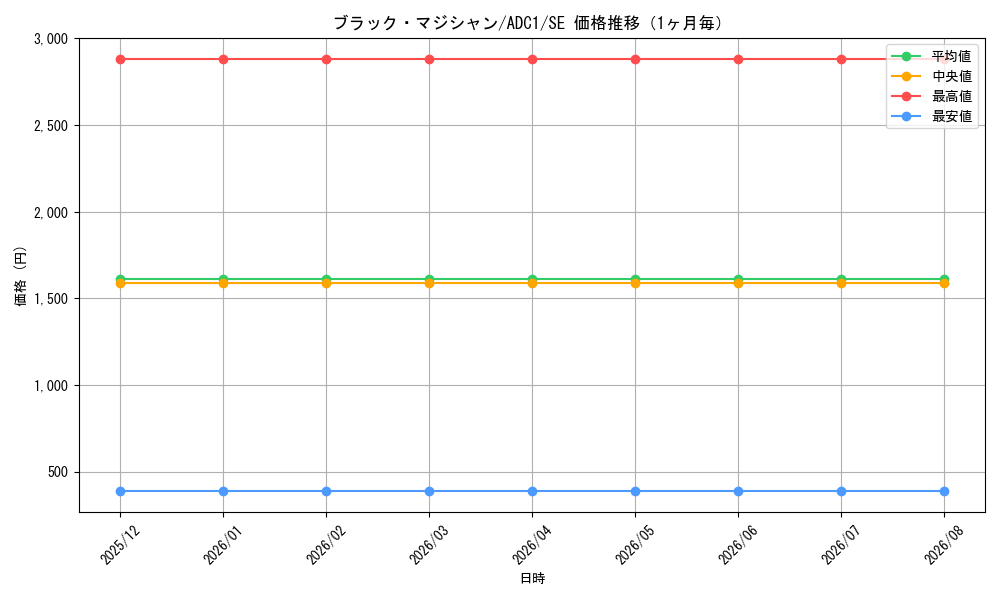 graph_card13558_series37417_rarity5_month