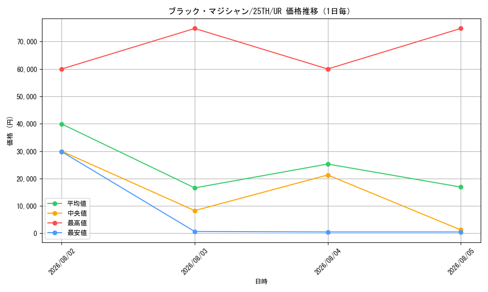 graph_card13558_series37418_rarity7_day