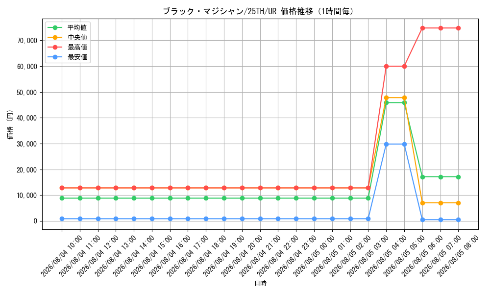 graph_card13558_series37418_rarity7_hour