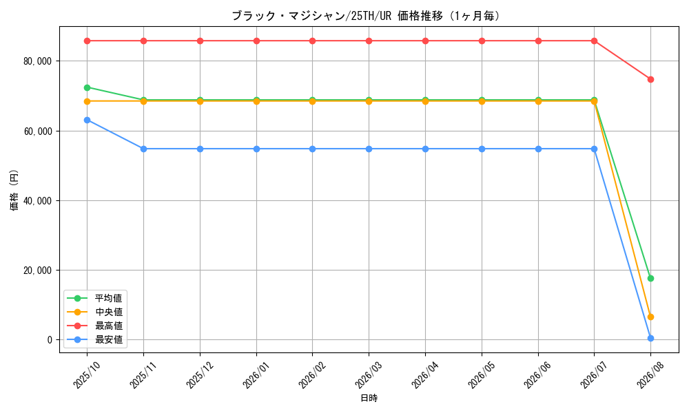graph_card13558_series37418_rarity7_month