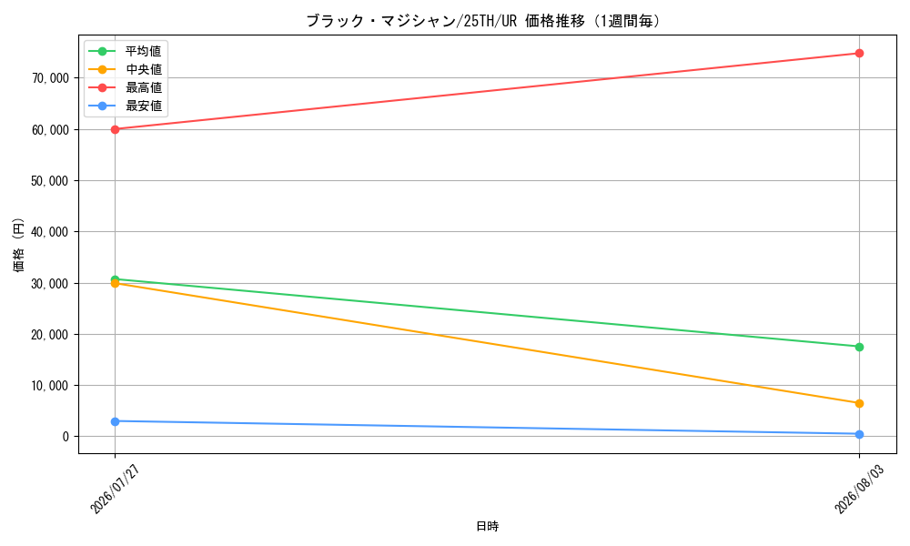 graph_card13558_series37418_rarity7_week
