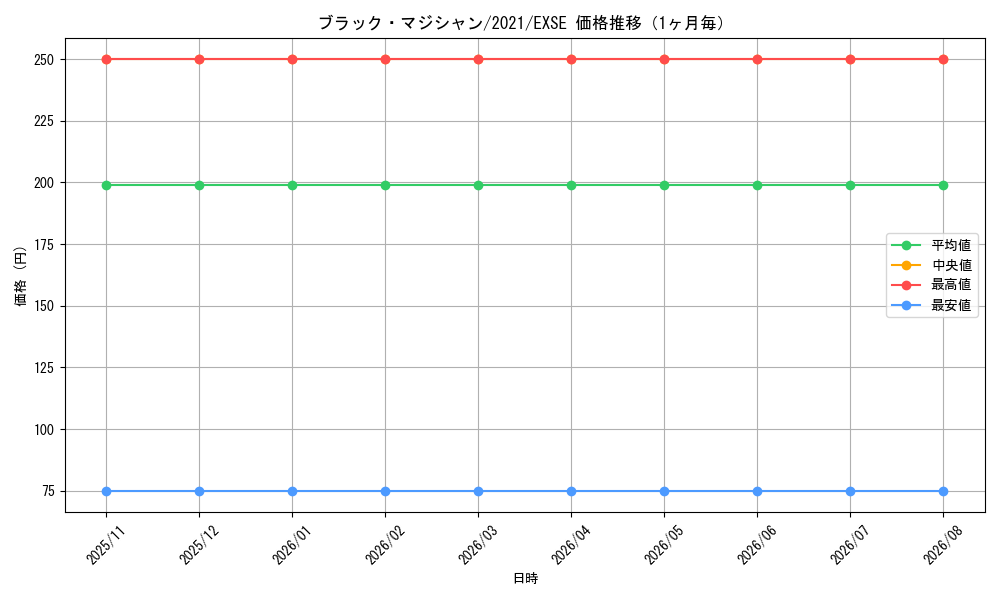 graph_card13558_series37421_rarity1021_month