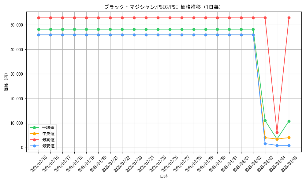 graph_card13558_series37429_rarity8_day