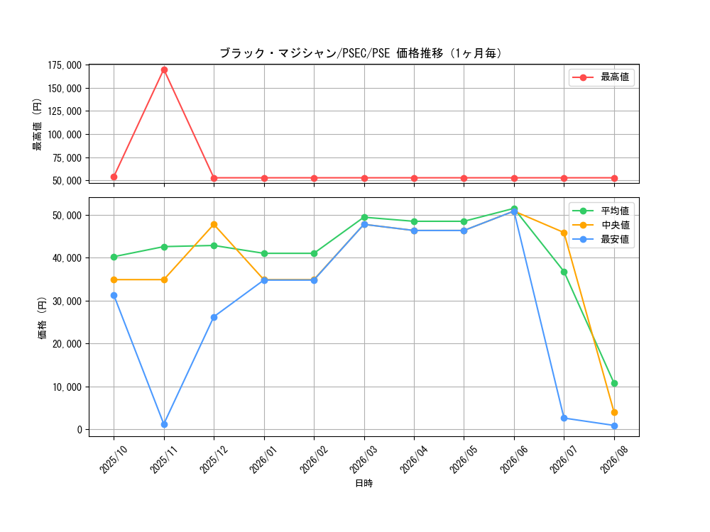 graph_card13558_series37429_rarity8_month