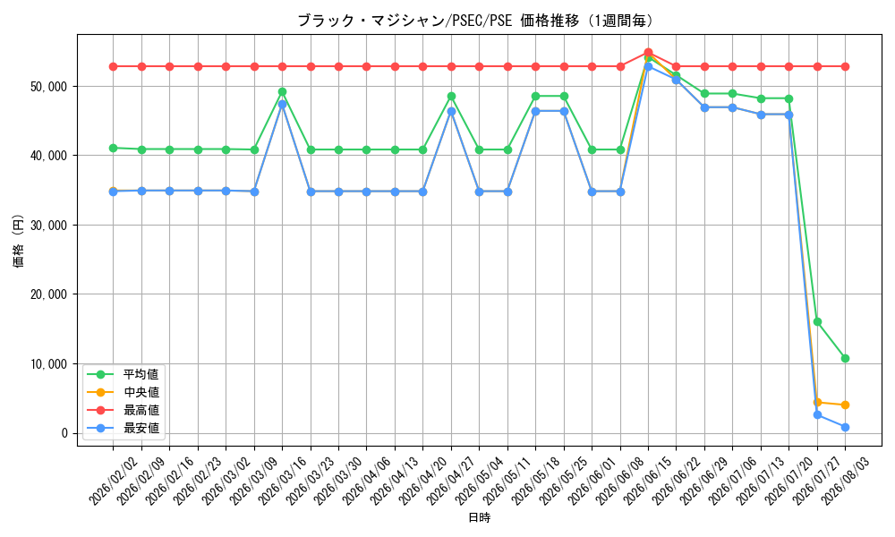 graph_card13558_series37429_rarity8_week