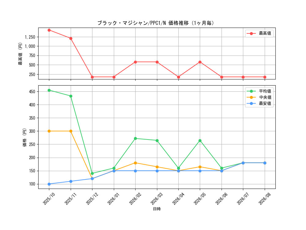 graph_card13558_series4445_rarity1_month