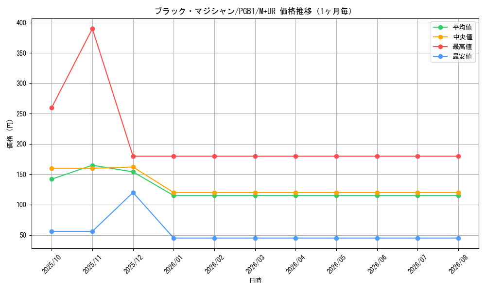 graph_card13558_series6207_rarity6208_month