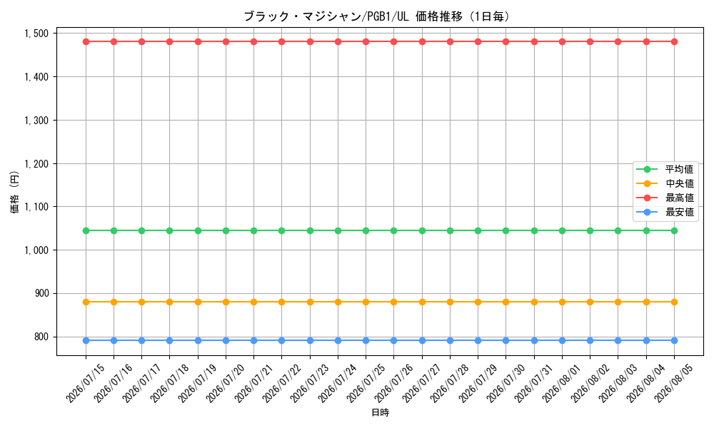 graph_card13558_series6207_rarity77_day
