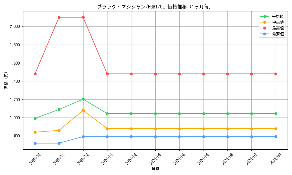graph_card13558_series6207_rarity77_month