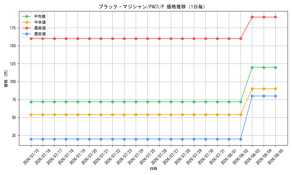 graph_card13558_series7610_rarity2_day