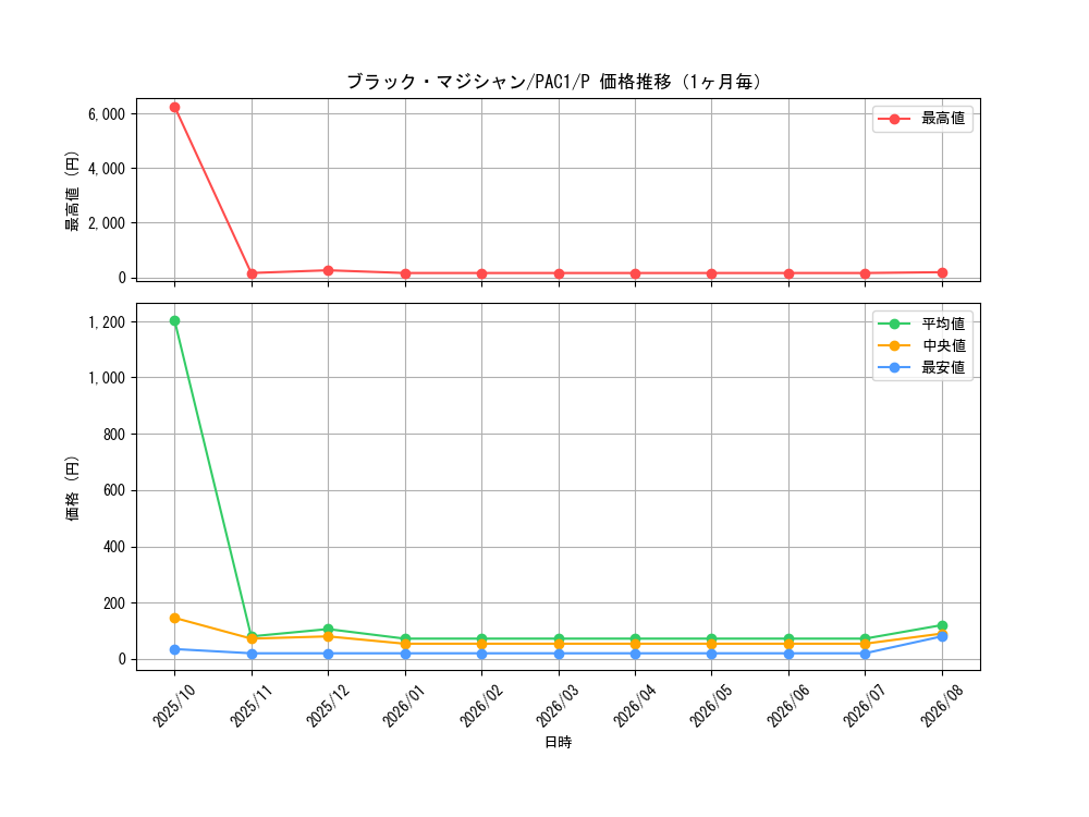 graph_card13558_series7610_rarity2_month