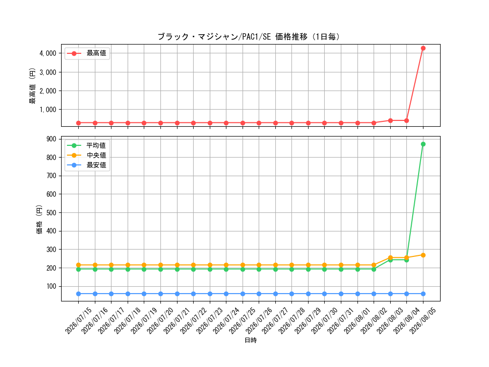 graph_card13558_series7610_rarity5_day