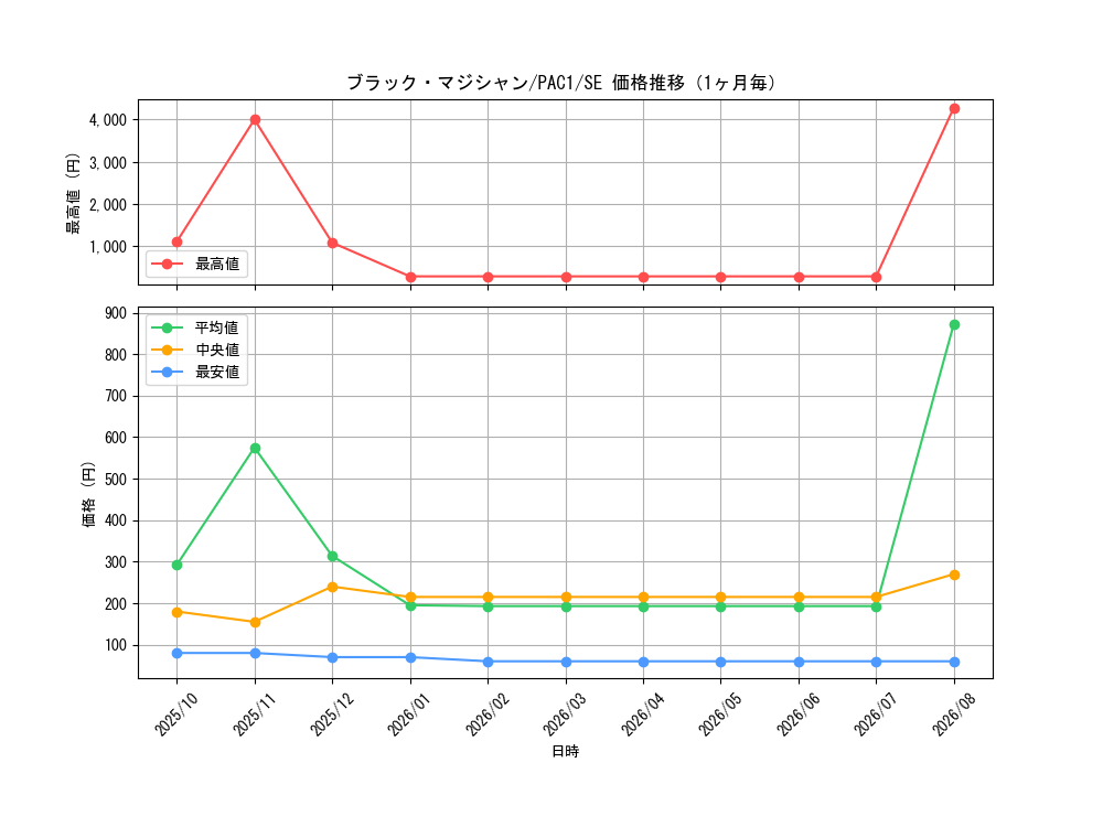 graph_card13558_series7610_rarity5_month