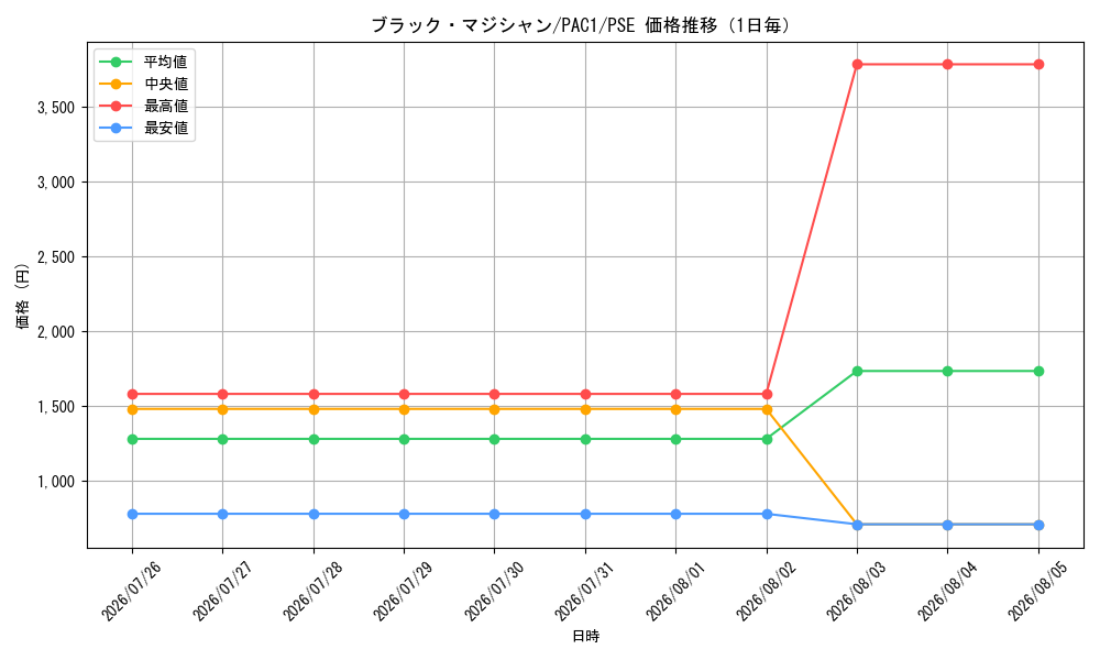 graph_card13558_series7610_rarity8_day