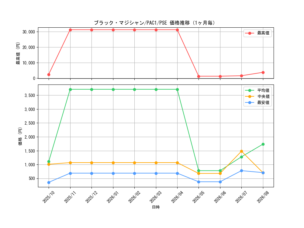 graph_card13558_series7610_rarity8_month