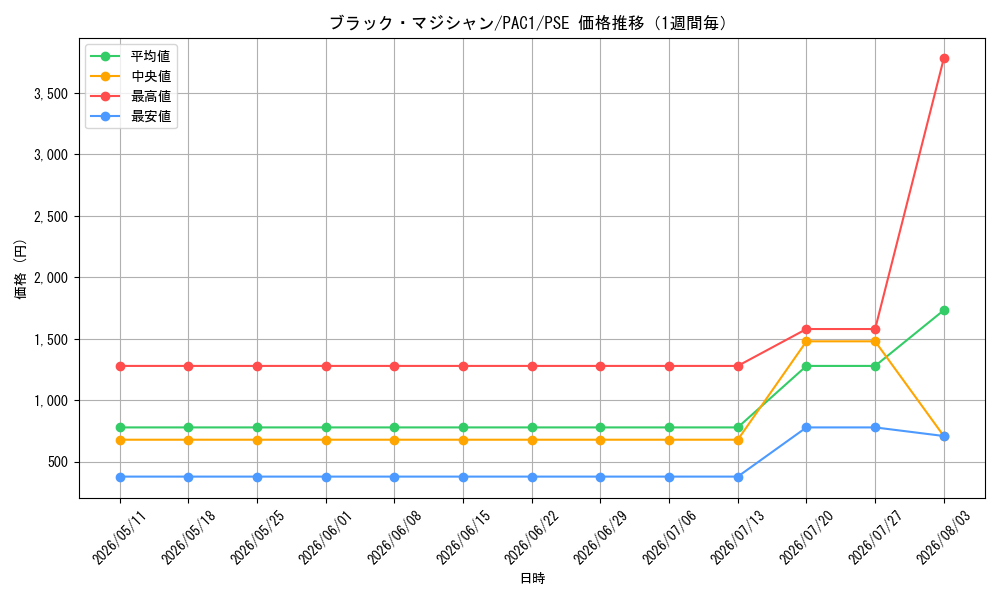 graph_card13558_series7610_rarity8_week
