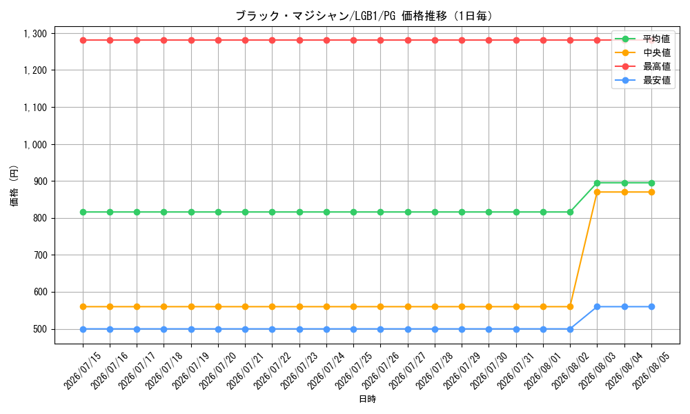 graph_card13558_series7758_rarity9378_day