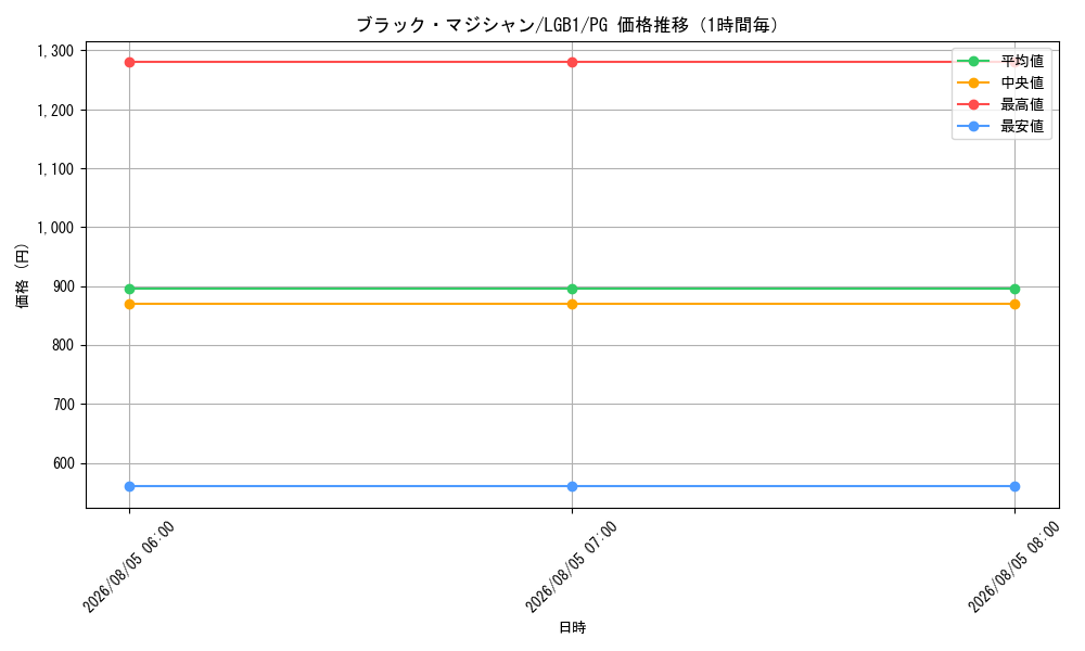 graph_card13558_series7758_rarity9378_hour